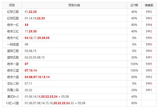 双色球走势图带连线图：双色球第106期走势图，可依单双、大小进行判断