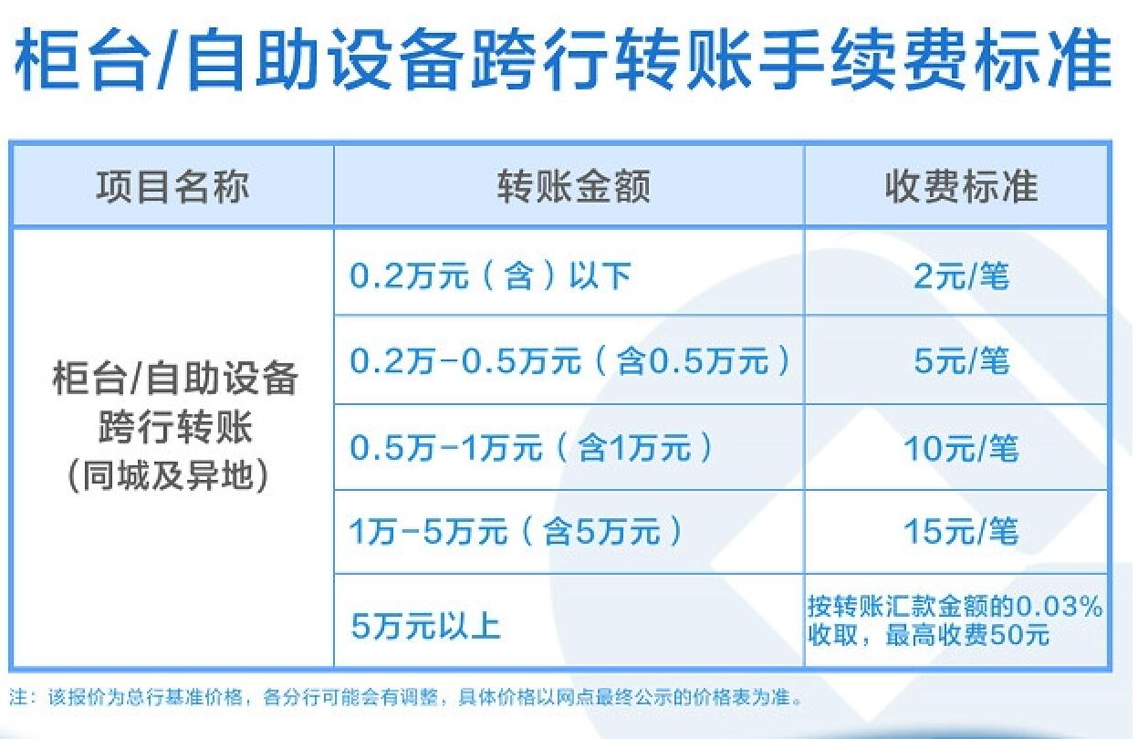 跨行转账收手续费吗2022？跨行转账究竟要扣多少的手续费，一看便知2