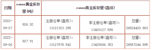 COMEX黄金最新净库存数据