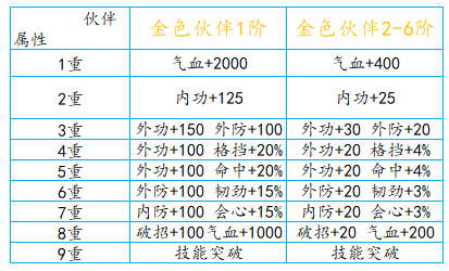 天涯明月刀伙伴好感度怎么提升