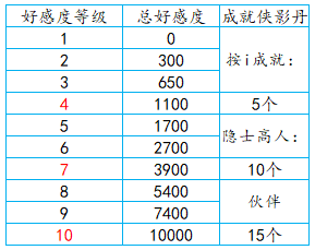 天涯明月刀伙伴好感度怎么提升