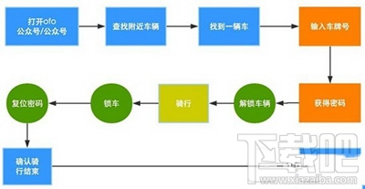 ofo共享单车怎么定位