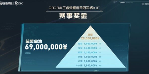 王者荣耀2023KIC奖金多少