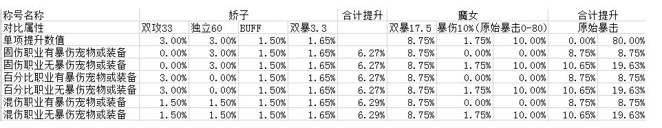 DNF魔女幻想和天之骄子悟哪个好