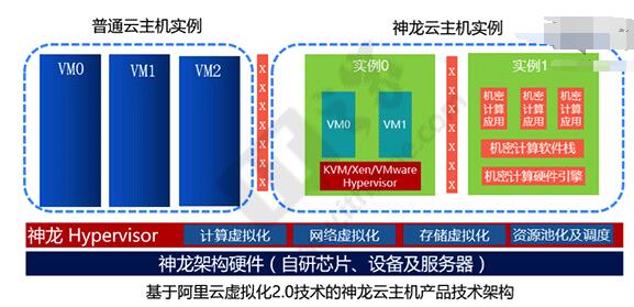 阿里云《神龙云服务器》功能介绍