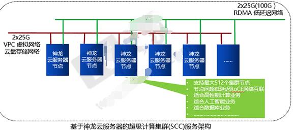 阿里云《神龙云服务器》功能介绍